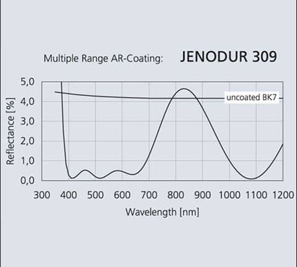 무반사 코팅 (AR)