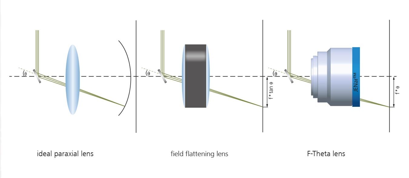 f theta 렌즈의 기본 원리