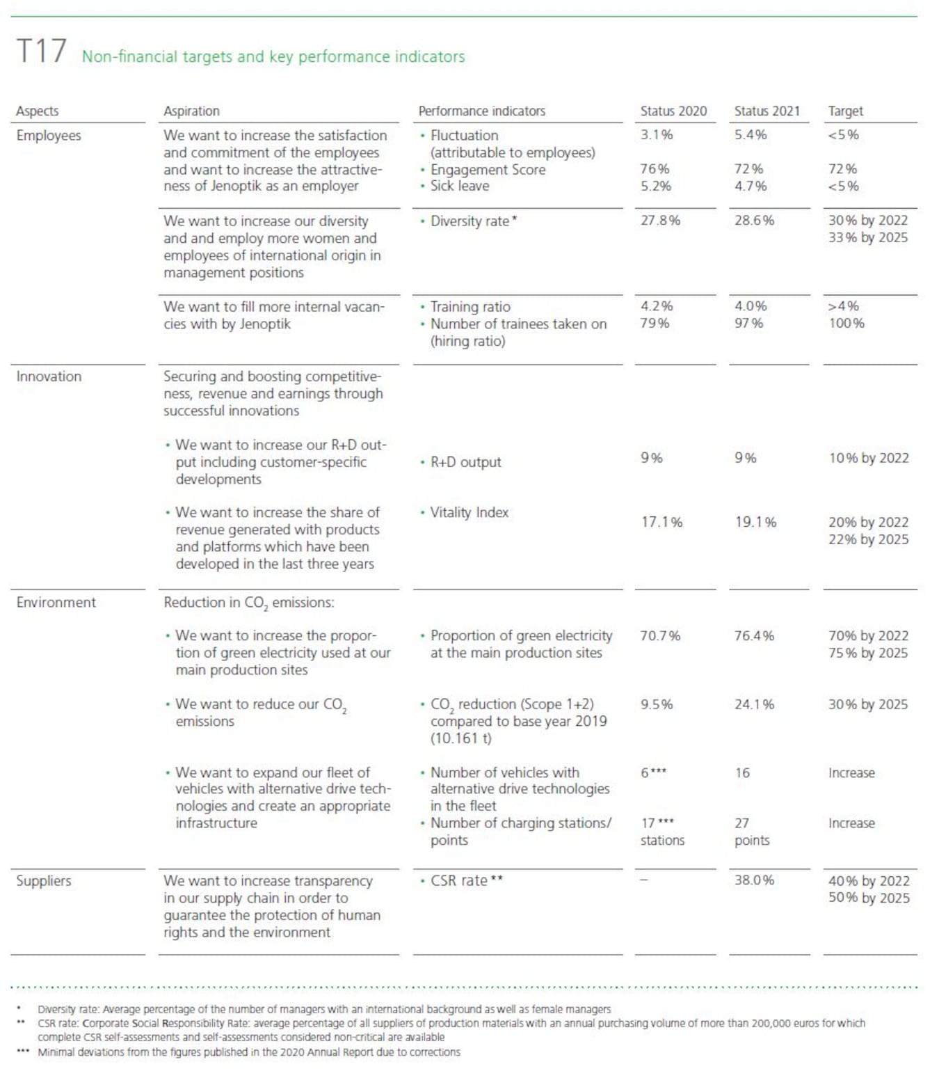 Overview of non-financial targets from annual report